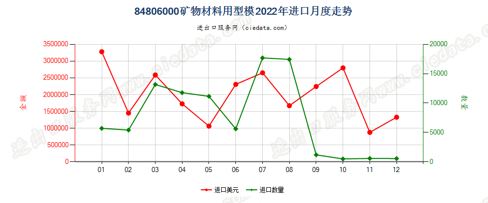 84806000矿物材料用型模进口2022年月度走势图