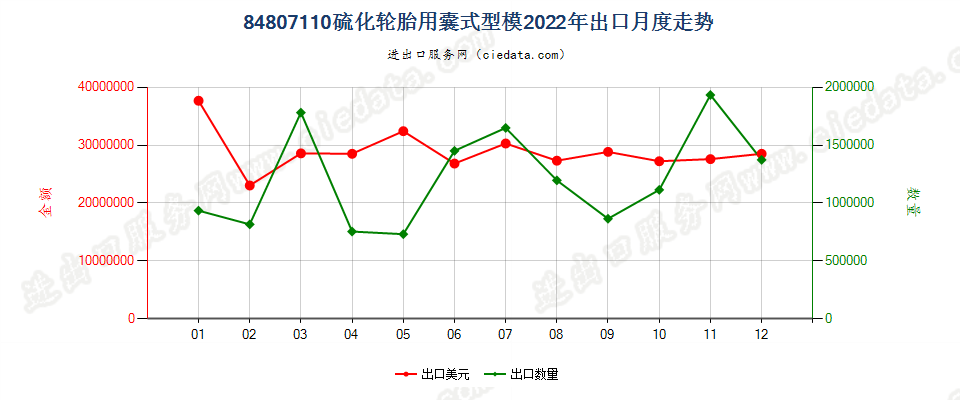 84807110硫化轮胎用囊式型模出口2022年月度走势图