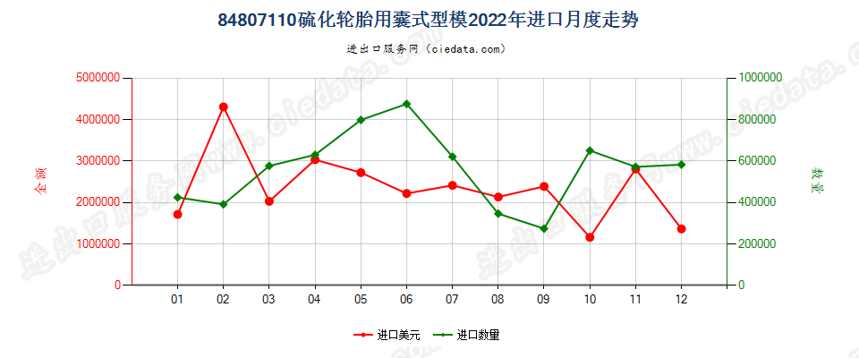 84807110硫化轮胎用囊式型模进口2022年月度走势图