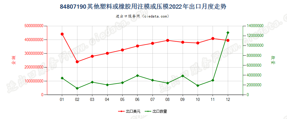 84807190其他塑料或橡胶用注模或压模出口2022年月度走势图