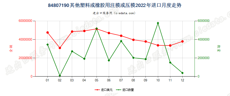 84807190其他塑料或橡胶用注模或压模进口2022年月度走势图