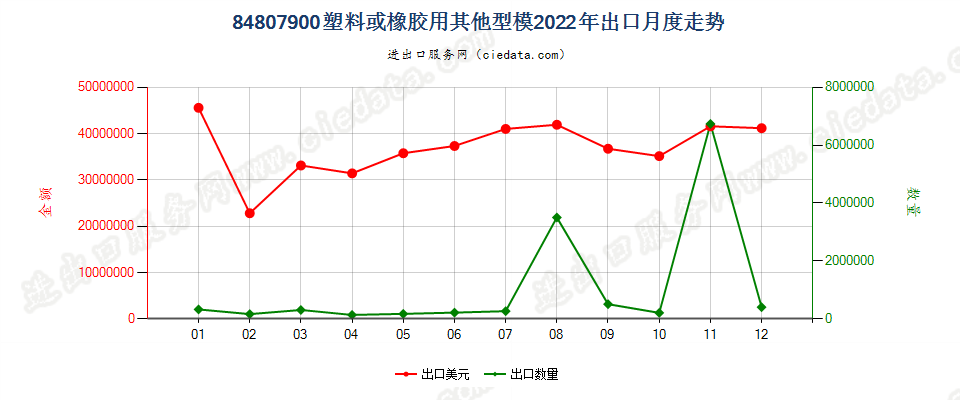 84807900塑料或橡胶用其他型模出口2022年月度走势图