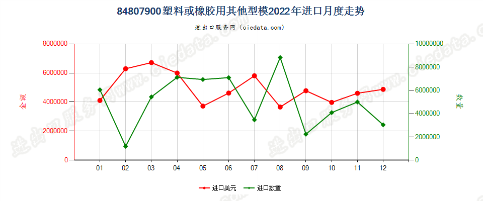 84807900塑料或橡胶用其他型模进口2022年月度走势图