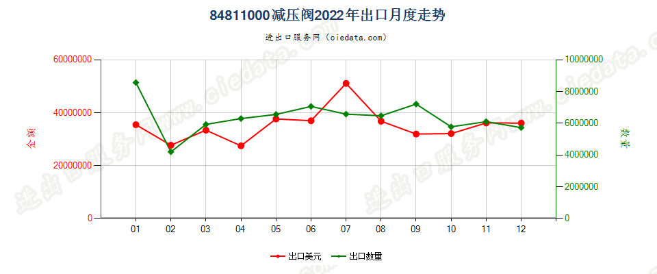 84811000减压阀出口2022年月度走势图