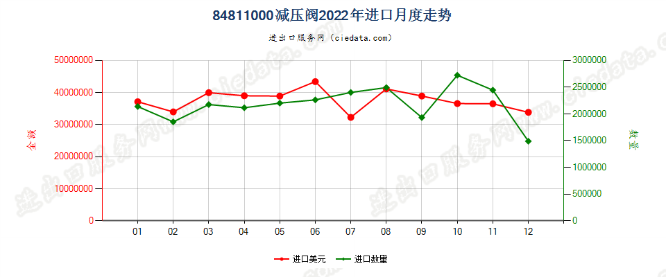 84811000减压阀进口2022年月度走势图