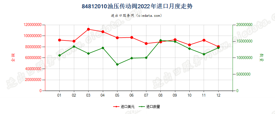 84812010油压传动阀进口2022年月度走势图