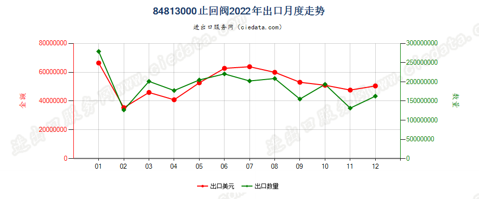 84813000止回阀出口2022年月度走势图