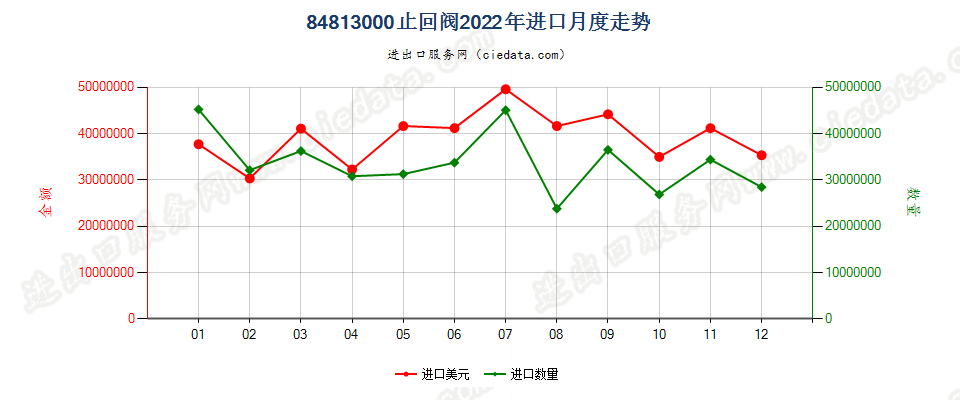 84813000止回阀进口2022年月度走势图