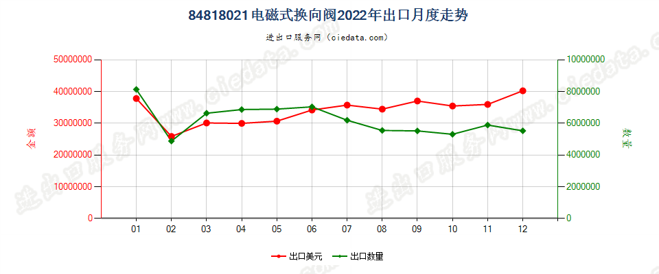 84818021电磁式换向阀出口2022年月度走势图