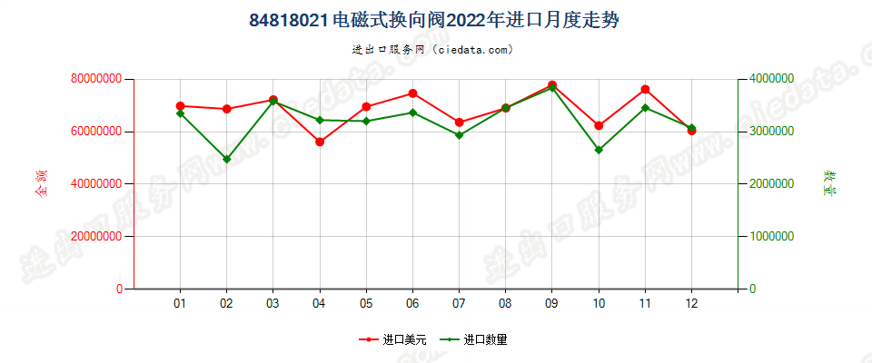 84818021电磁式换向阀进口2022年月度走势图