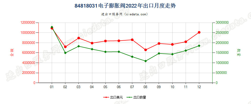 84818031电子膨胀阀出口2022年月度走势图