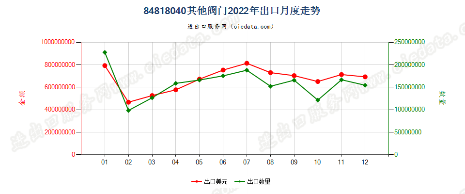 84818040其他阀门出口2022年月度走势图