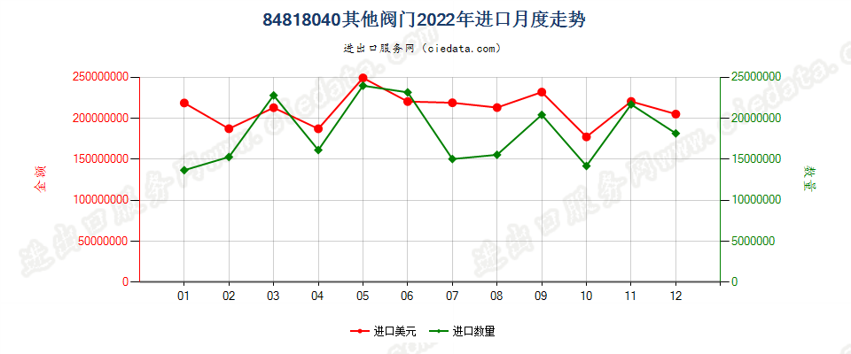 84818040其他阀门进口2022年月度走势图