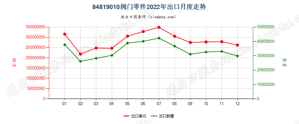 84819010阀门零件出口2022年月度走势图