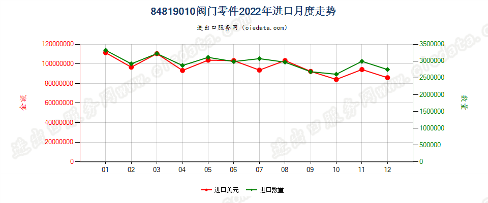 84819010阀门零件进口2022年月度走势图