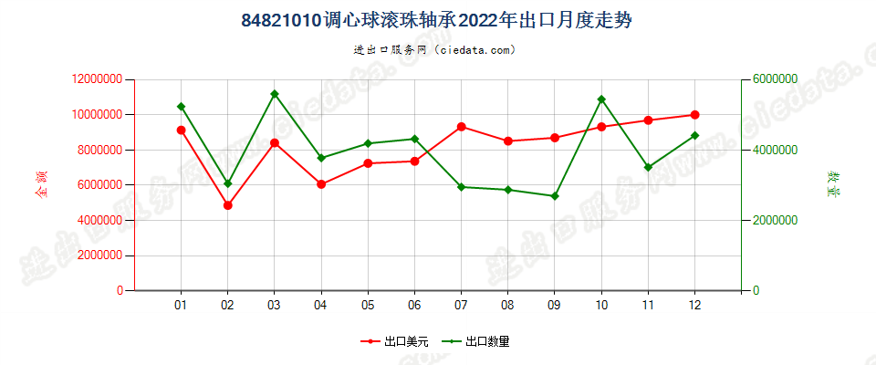 84821010调心球滚珠轴承出口2022年月度走势图