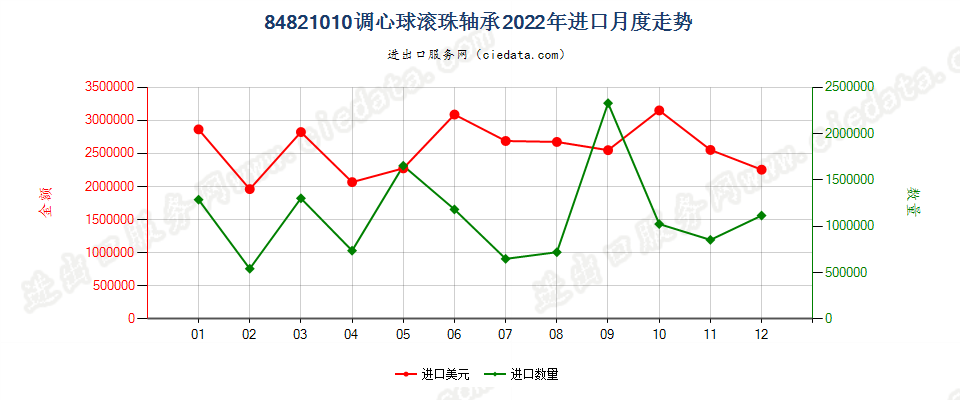 84821010调心球滚珠轴承进口2022年月度走势图