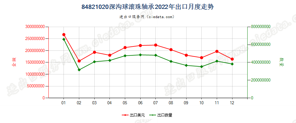 84821020深沟球滚珠轴承出口2022年月度走势图