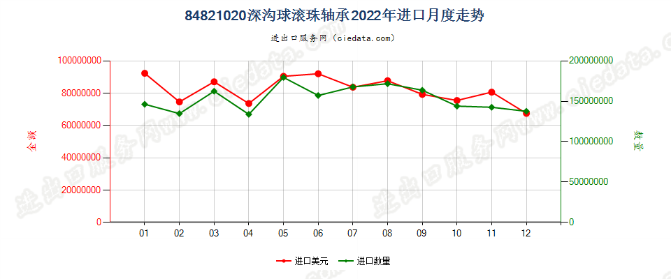 84821020深沟球滚珠轴承进口2022年月度走势图