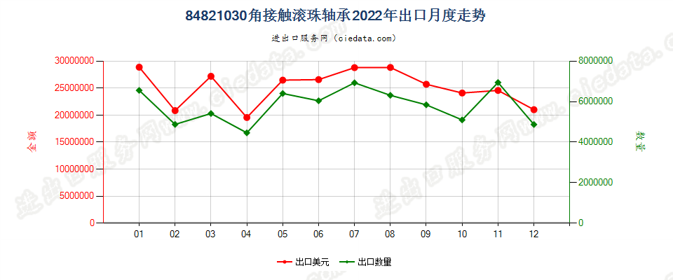 84821030角接触滚珠轴承出口2022年月度走势图