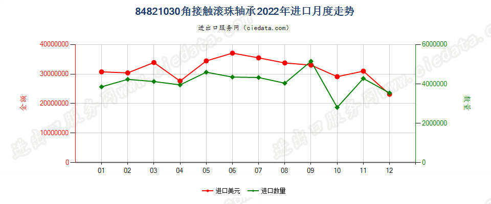 84821030角接触滚珠轴承进口2022年月度走势图