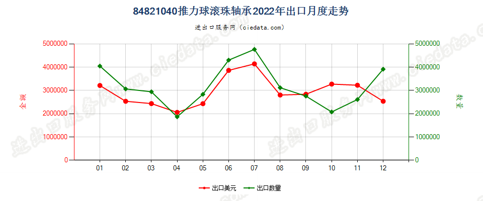 84821040推力球滚珠轴承出口2022年月度走势图