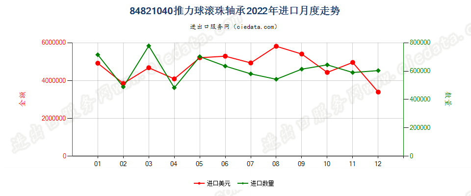 84821040推力球滚珠轴承进口2022年月度走势图