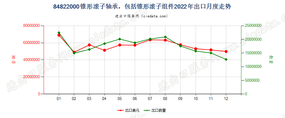 84822000锥形滚子轴承，包括锥形滚子组件出口2022年月度走势图