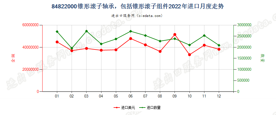 84822000锥形滚子轴承，包括锥形滚子组件进口2022年月度走势图