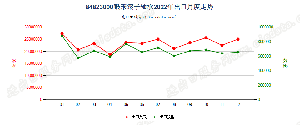 84823000鼓形滚子轴承出口2022年月度走势图