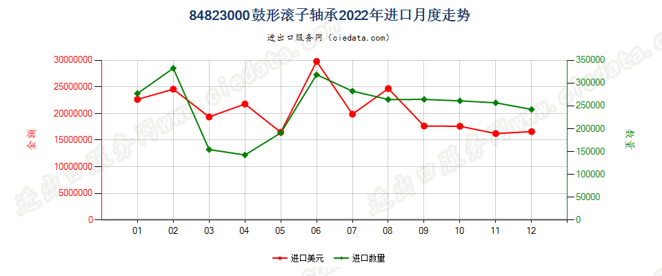 84823000鼓形滚子轴承进口2022年月度走势图