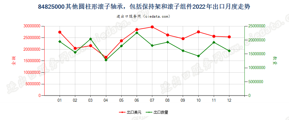 84825000其他圆柱形滚子轴承，包括保持架和滚子组件出口2022年月度走势图