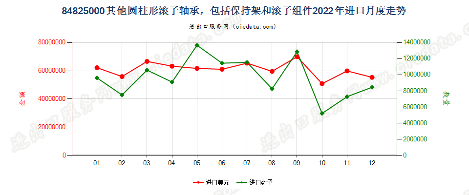 84825000其他圆柱形滚子轴承，包括保持架和滚子组件进口2022年月度走势图