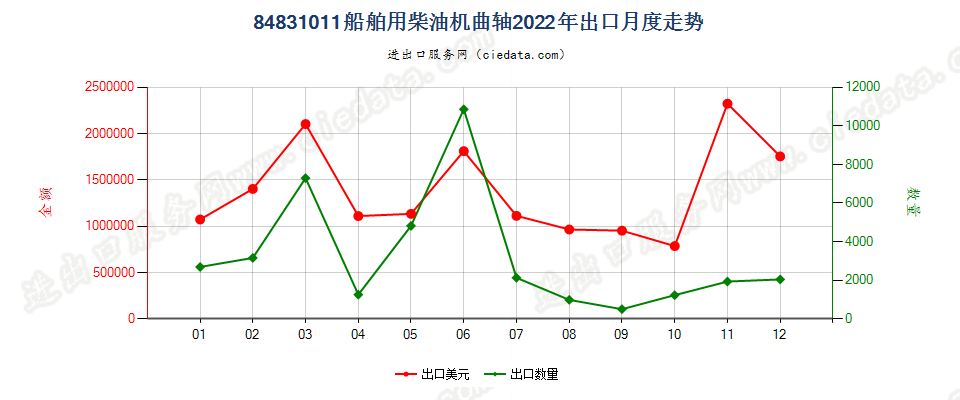 84831011船舶用柴油机曲轴出口2022年月度走势图