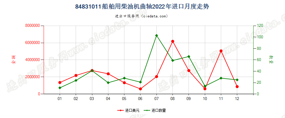 84831011船舶用柴油机曲轴进口2022年月度走势图