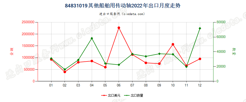 84831019其他船舶用传动轴出口2022年月度走势图