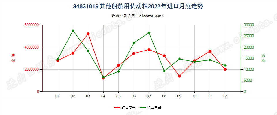 84831019其他船舶用传动轴进口2022年月度走势图