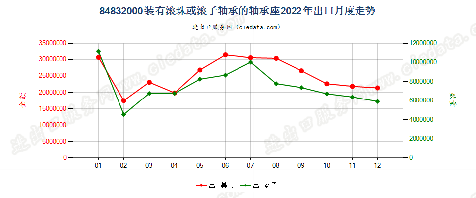 84832000装有滚珠或滚子轴承的轴承座出口2022年月度走势图