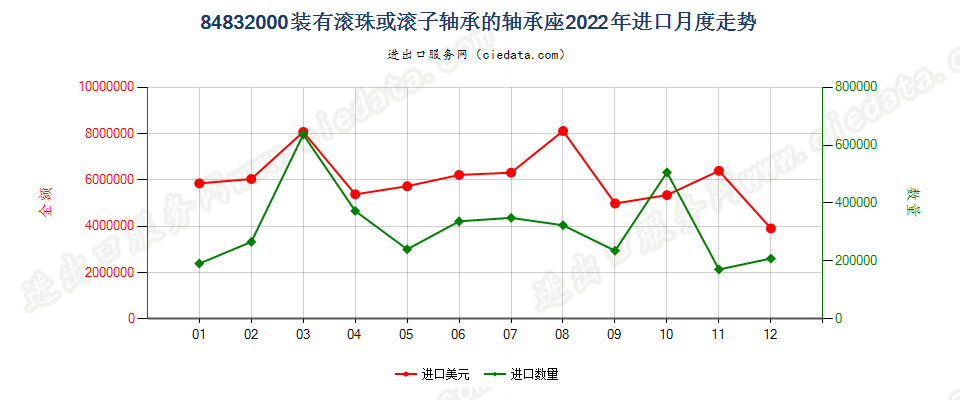 84832000装有滚珠或滚子轴承的轴承座进口2022年月度走势图