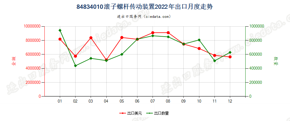 84834010滚子螺杆传动装置出口2022年月度走势图