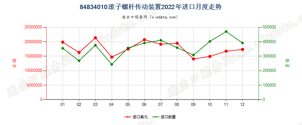 84834010滚子螺杆传动装置进口2022年月度走势图