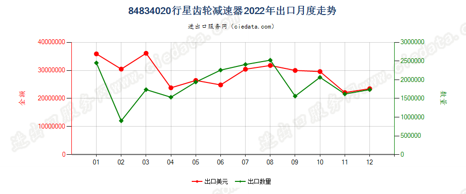 84834020行星齿轮减速器出口2022年月度走势图