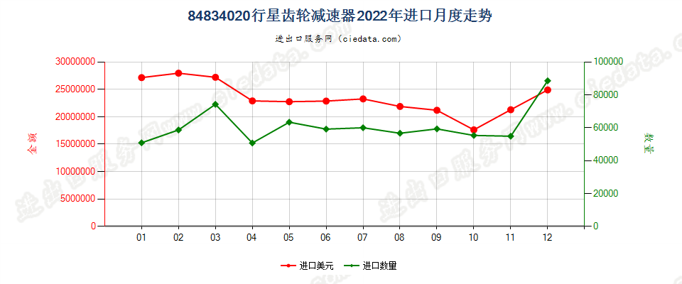 84834020行星齿轮减速器进口2022年月度走势图