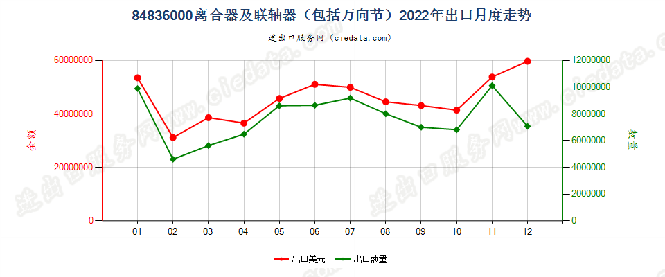 84836000离合器及联轴器（包括万向节）出口2022年月度走势图