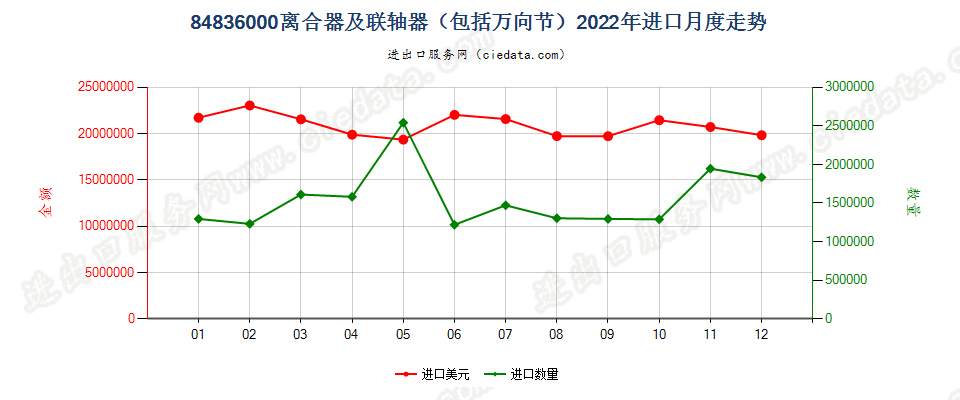 84836000离合器及联轴器（包括万向节）进口2022年月度走势图