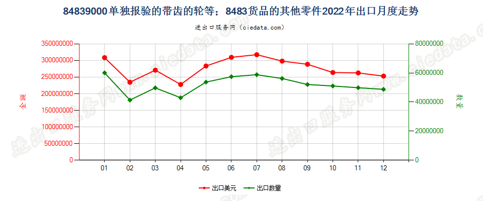 84839000单独报验的带齿的轮等；8483货品的其他零件出口2022年月度走势图