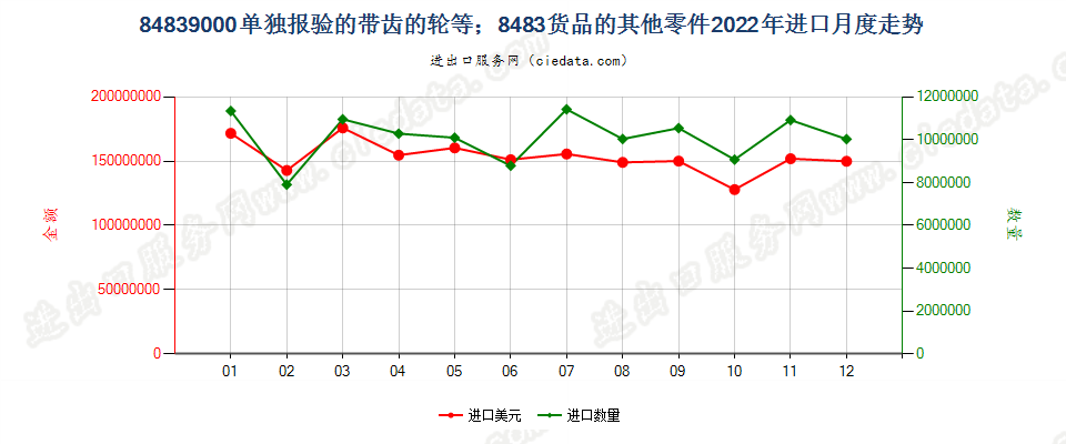 84839000单独报验的带齿的轮等；8483货品的其他零件进口2022年月度走势图