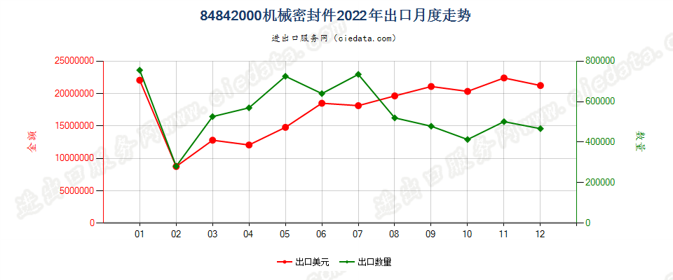 84842000机械密封件出口2022年月度走势图