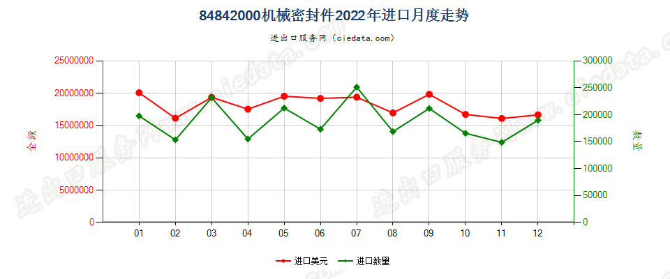 84842000机械密封件进口2022年月度走势图