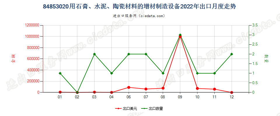 84853020用石膏、水泥、陶瓷材料的增材制造设备出口2022年月度走势图